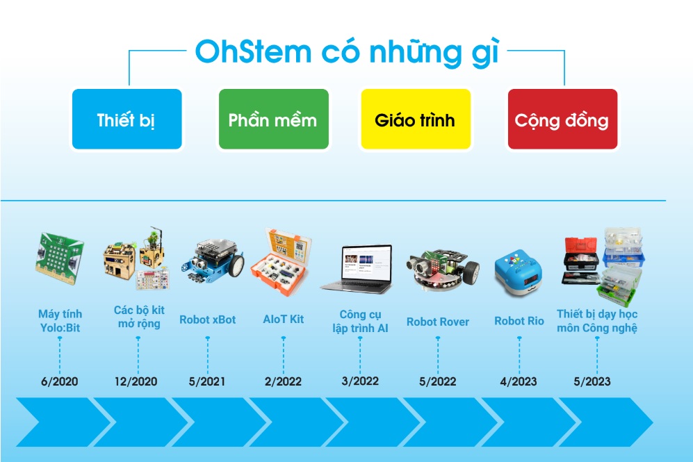 Tìm hiểu ngôn ngữ lập trình cho trẻ em tại OhStem