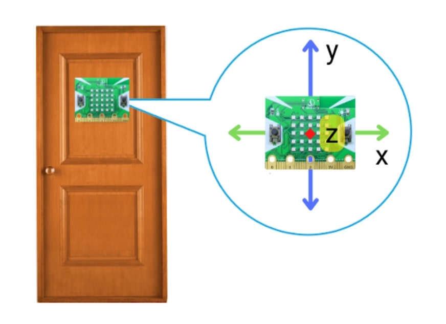 Trục x và y rất ít dao động khi mở cửa