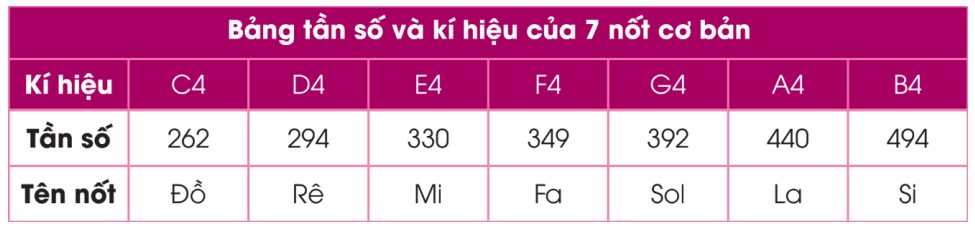 Tần số và ký hiệu của 7 nốt nhạc