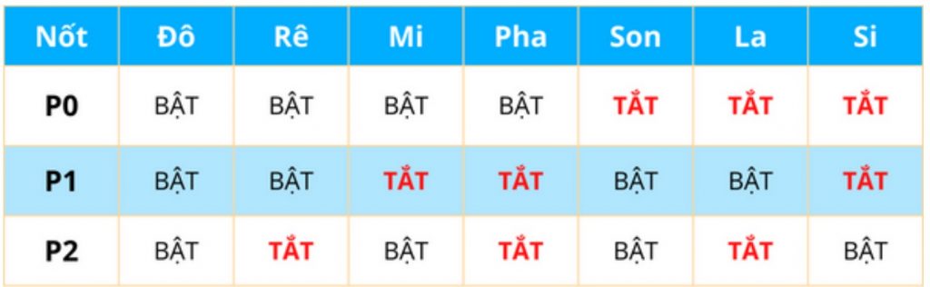 Tổ hợp trạng thái bật tắt giữa P0, P1 và P2
