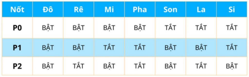 Tổ hợp trạng thái bật tắt giữa P0, P1 và P2
