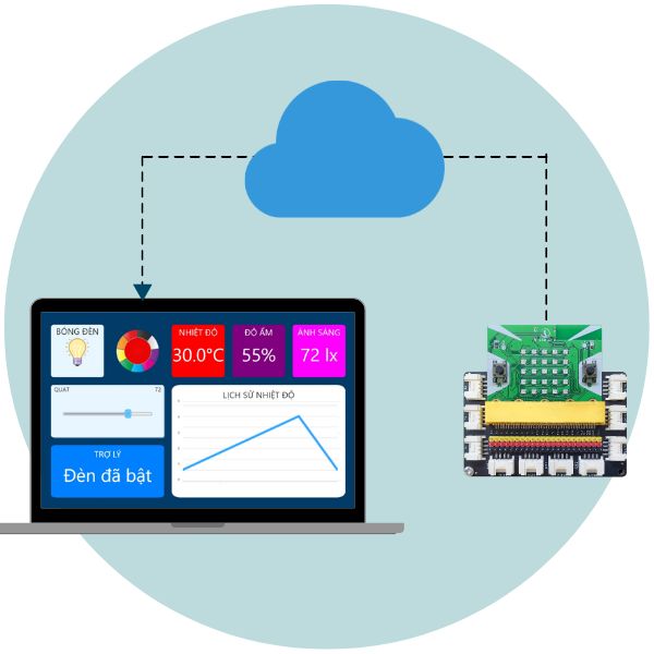 Dự án STEM chủ đề thực vật - hệ thống giám sát IoT