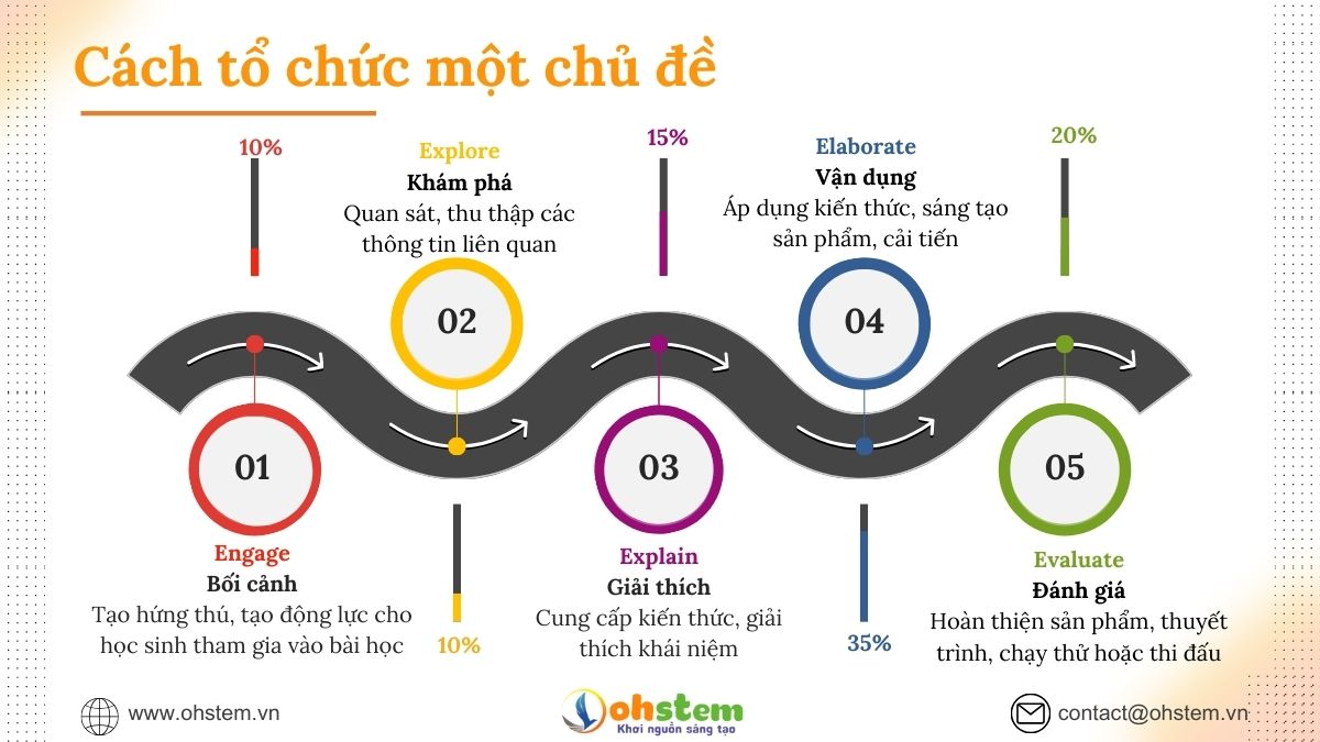 Tổ chức buổi trải nghiệm tại CLB STEM theo mô hình 5E